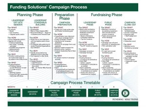 Funding Solutions Campaign Timetable Chart